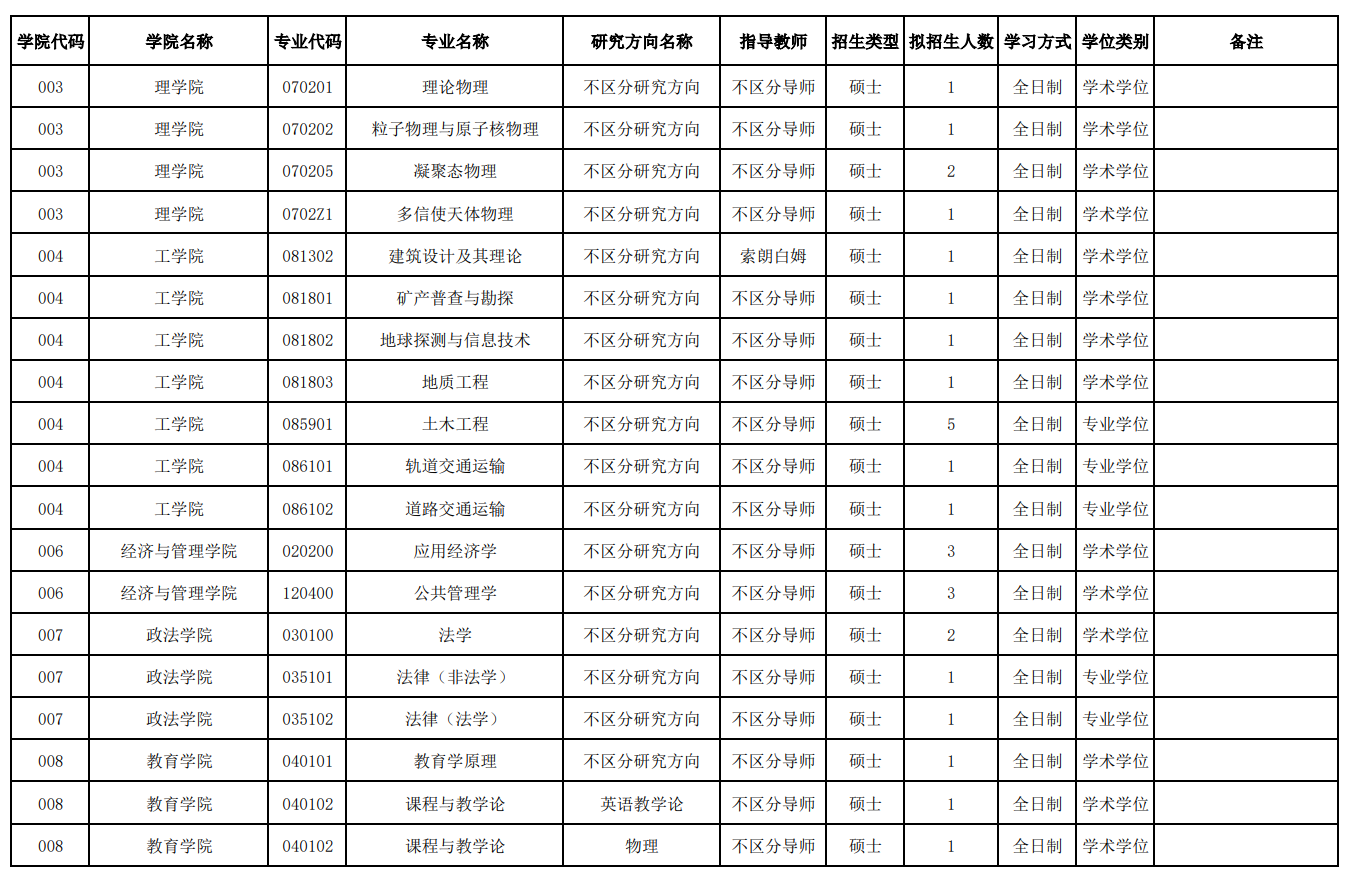 西藏大学2026年接收推免生(含直博生)专业目录