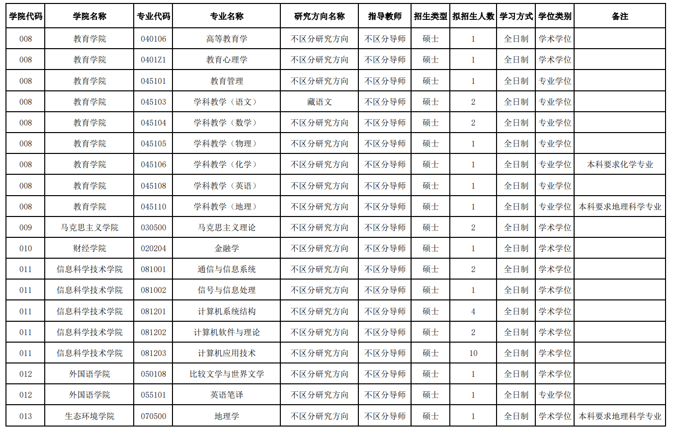 西藏大学2026年接收推免生(含直博生)专业目录