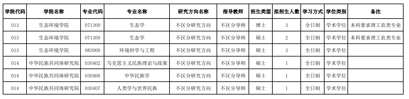 西藏大学2026年接收推免生(含直博生)专业目录