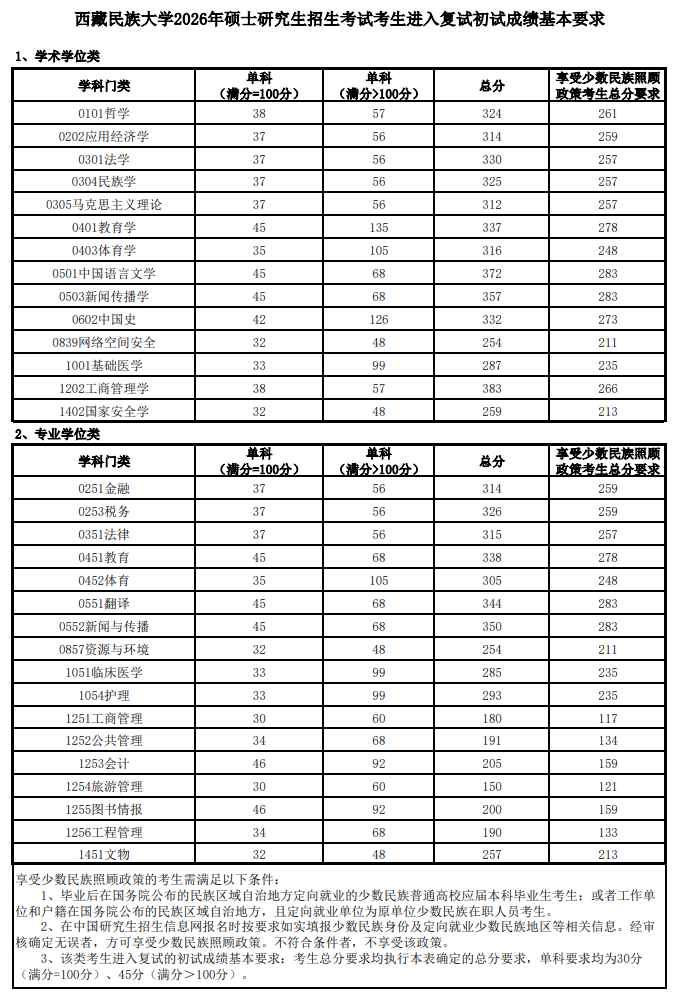 西藏民族大学2026年硕士研究生复试分数线
