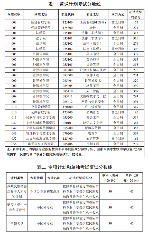 内蒙古大学2026年硕士研究生复试分数线