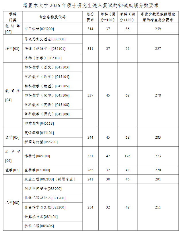 塔里木大学2026年硕士研究生复试分数线