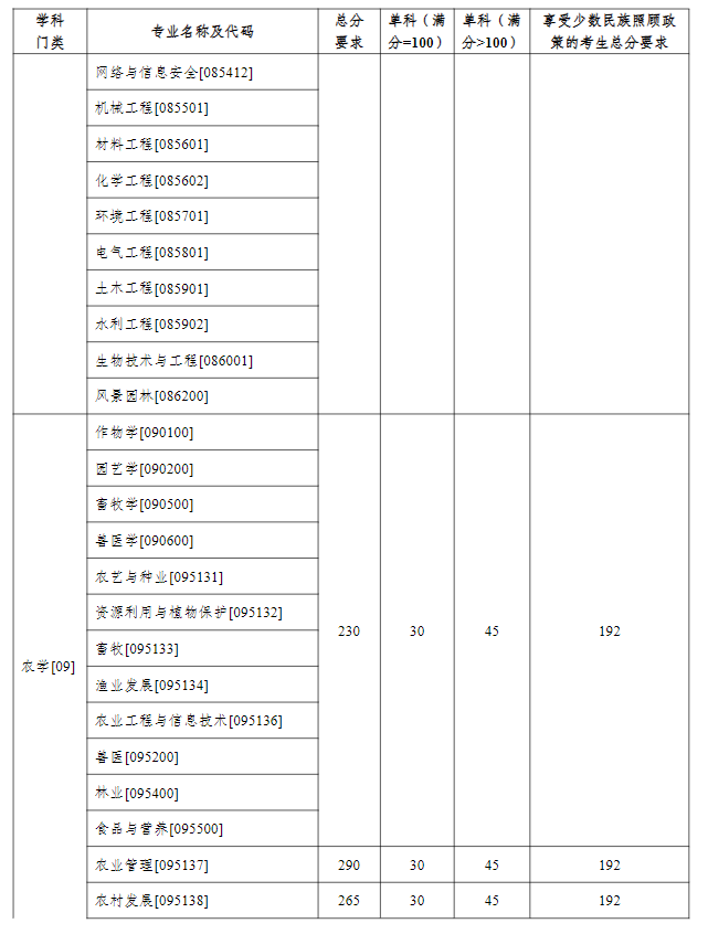 塔里木大学2026年硕士研究生复试分数线