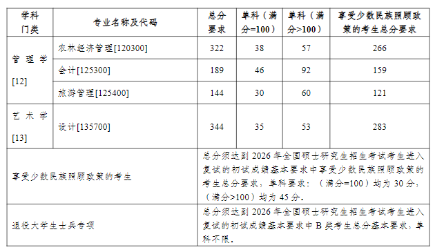 塔里木大学2026年硕士研究生复试分数线