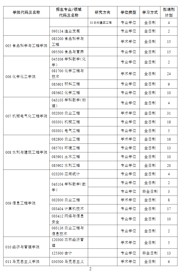塔里木大学2026年硕士研究生调剂公告