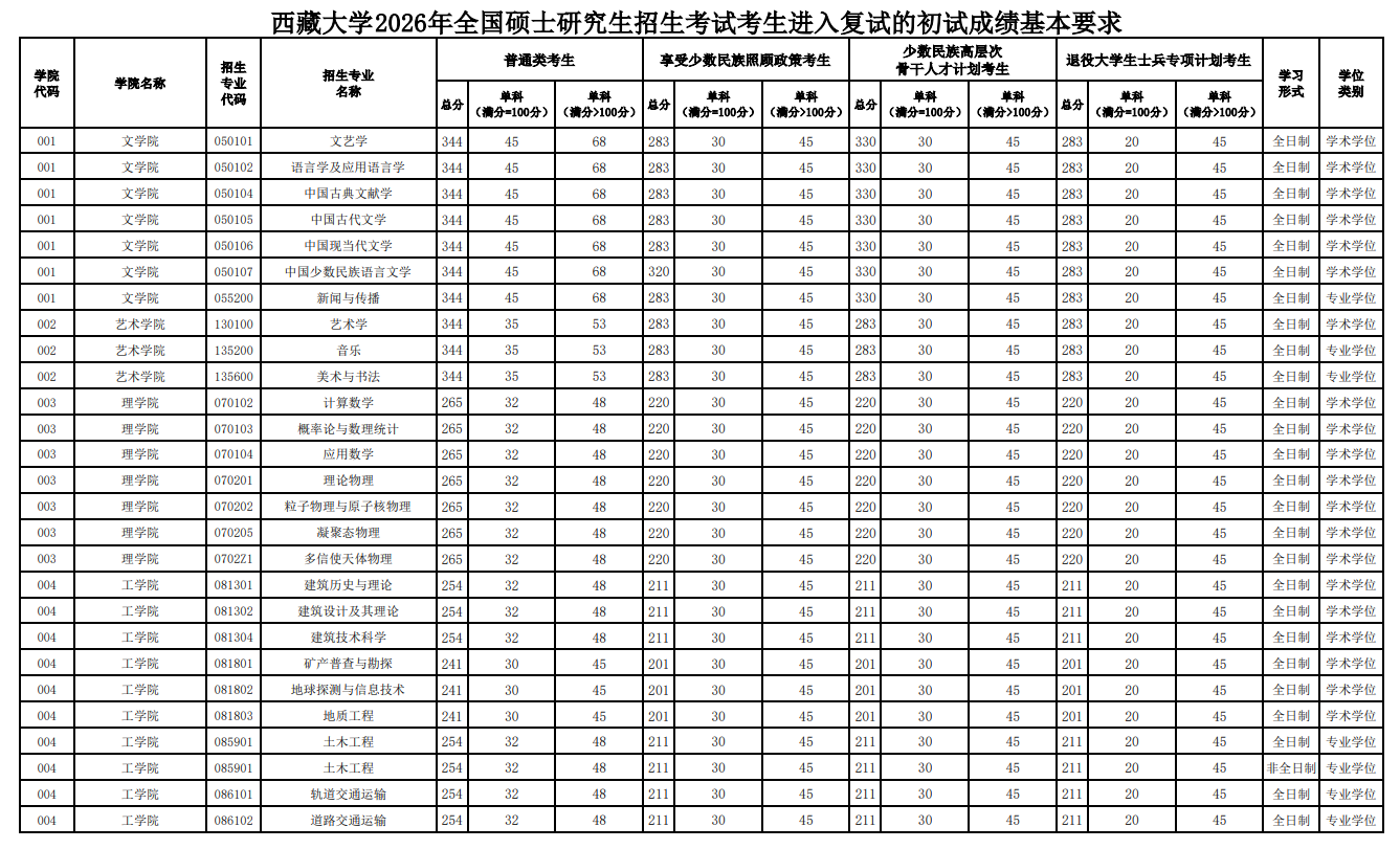 西藏大学2026年硕士研究生复试分数线