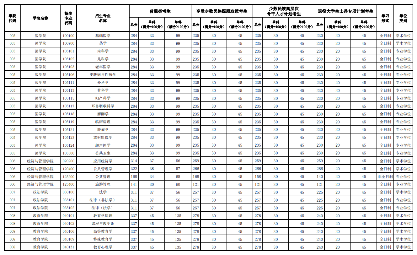 西藏大学2026年硕士研究生复试分数线
