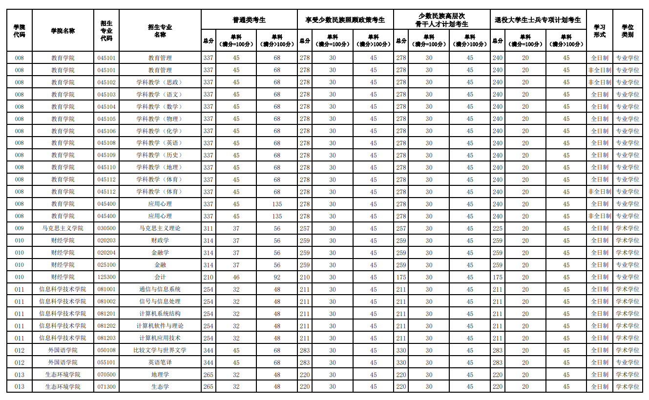 西藏大学2026年硕士研究生复试分数线