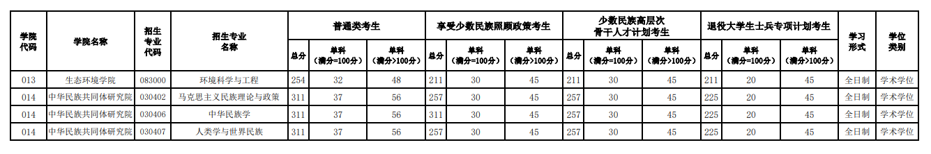 西藏大学2026年硕士研究生复试分数线
