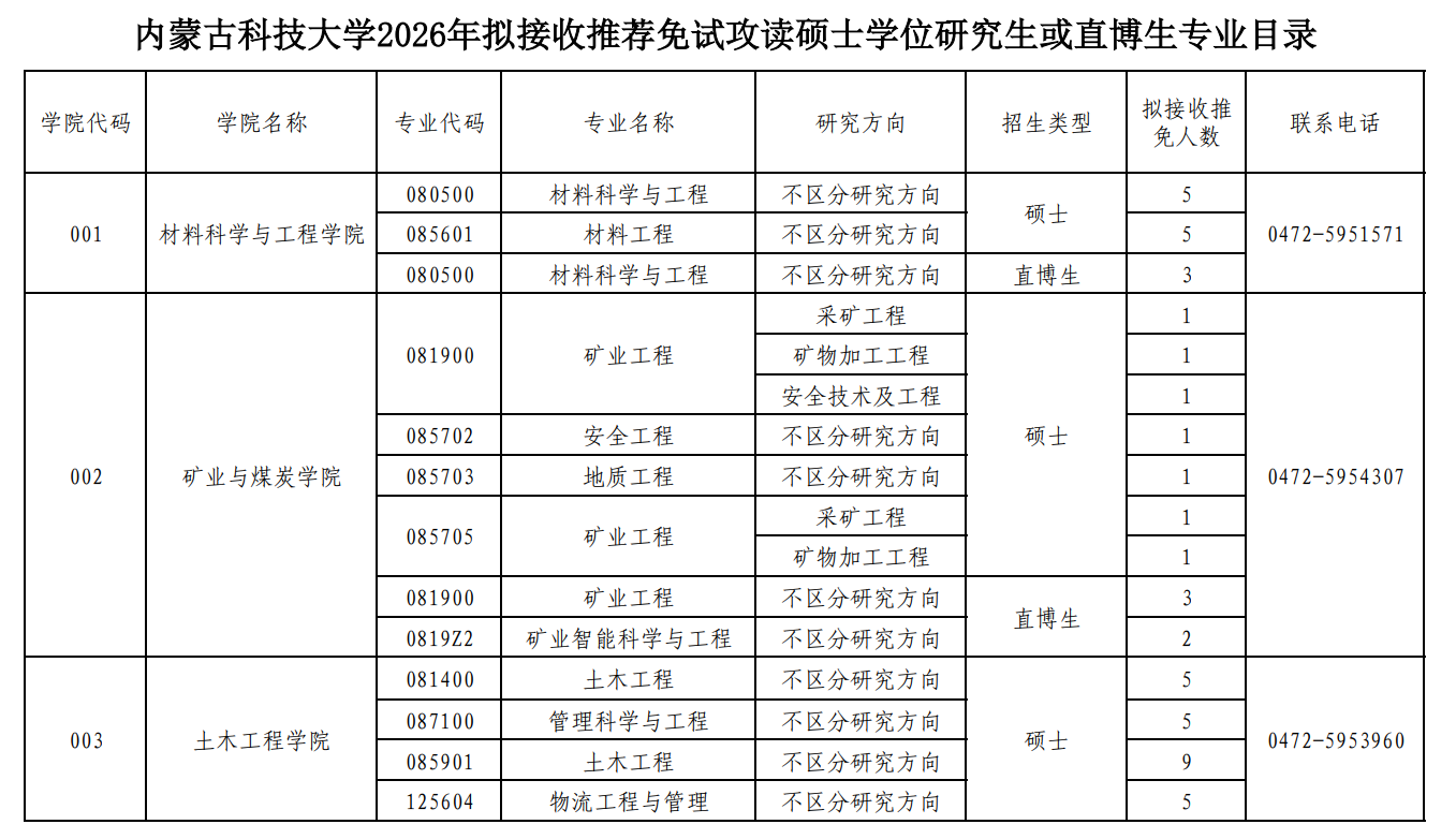 内蒙古科技大学2026年拟接收推荐免试硕士研究生专业目录