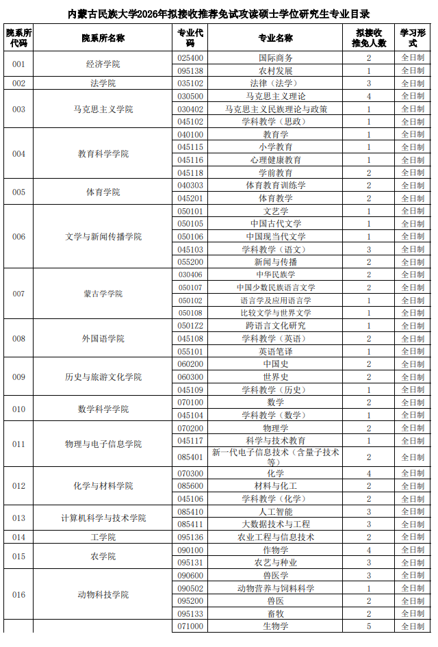 内蒙古民族大学2026年拟接收推荐免试攻读硕士学位研究生专业目录