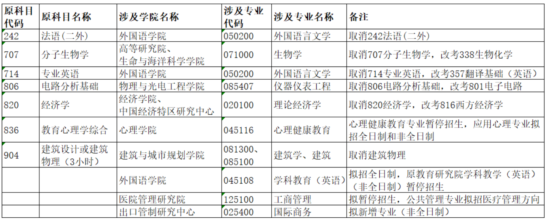 深圳大学2027年考研初试科目调整