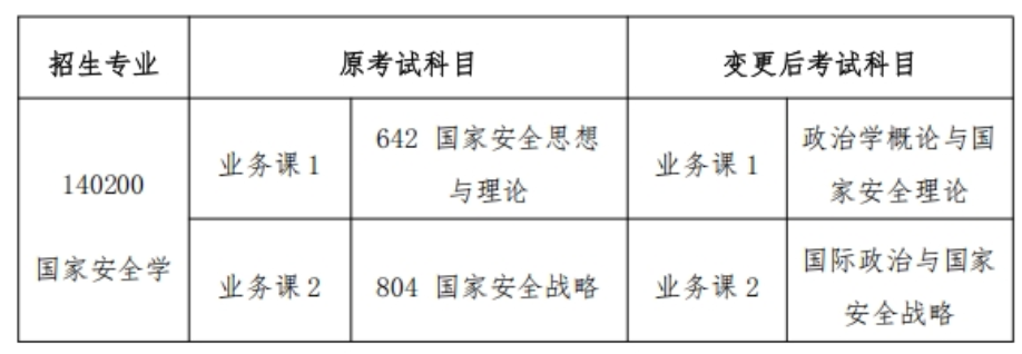>吉林大学国家发展与安全研究院2027年考研初试科目调整