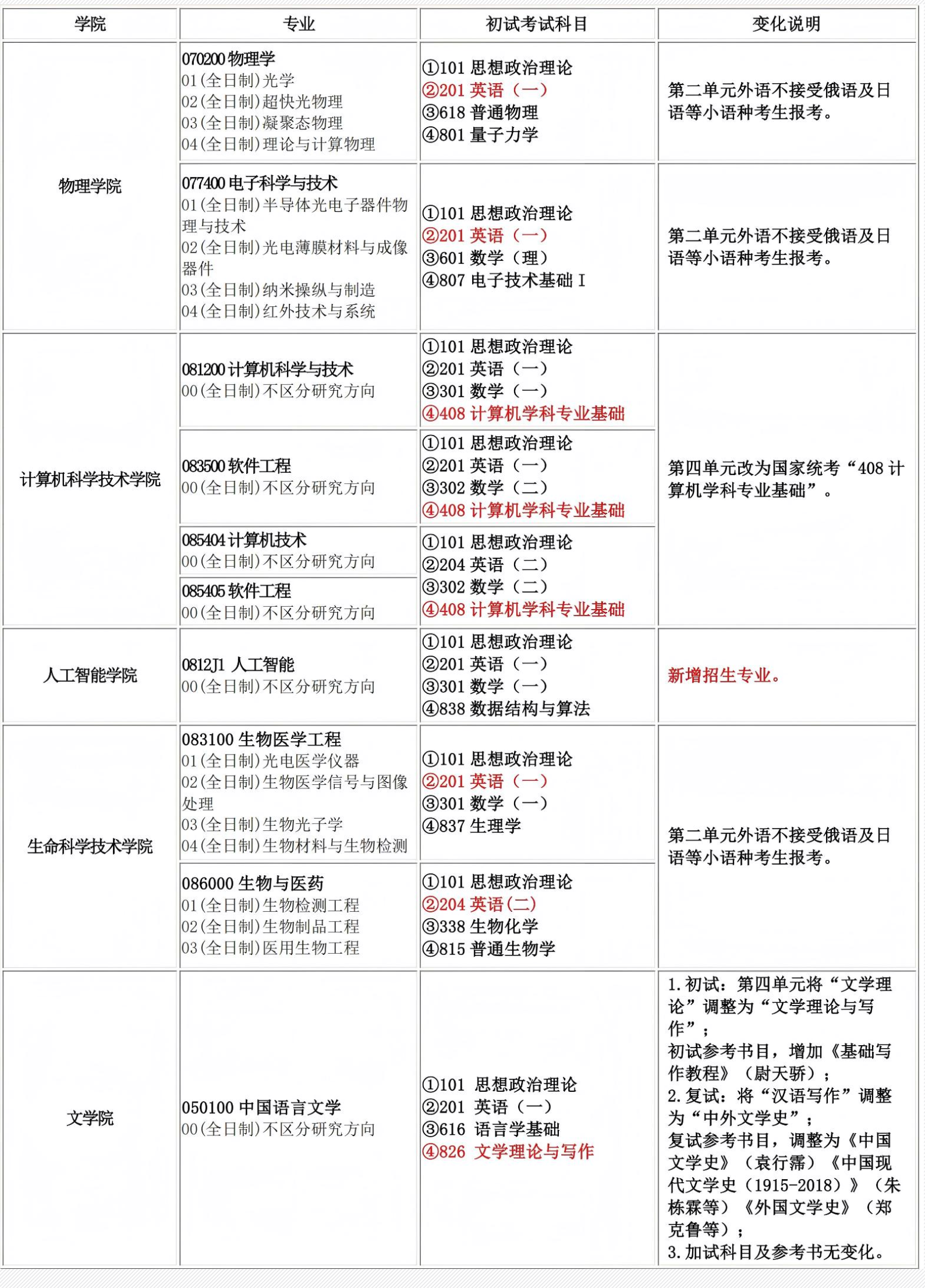 长春理工大学2026年考研初试科目调整