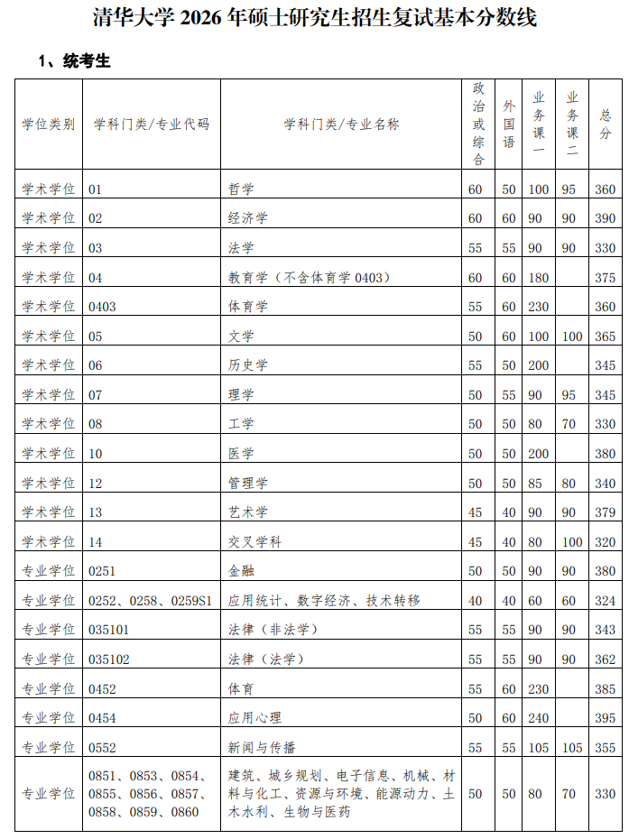 清华大学2026年硕士研究生招生复试基本分数线