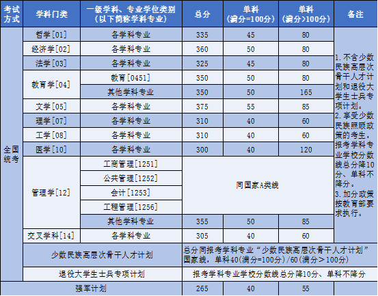 北京航空航天大学2026年硕士研究生分数线