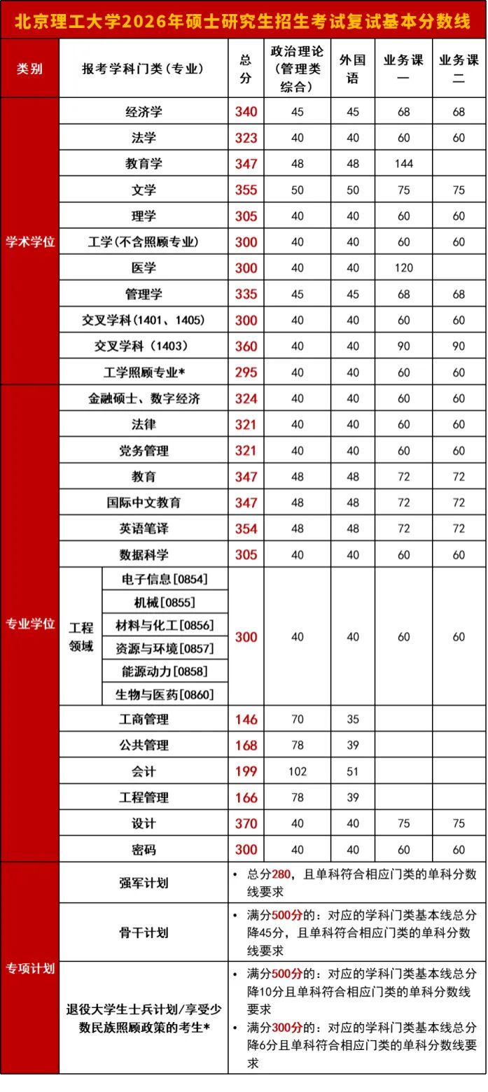 北京理工大学2026年硕士研究生招生考试复试基本分数线