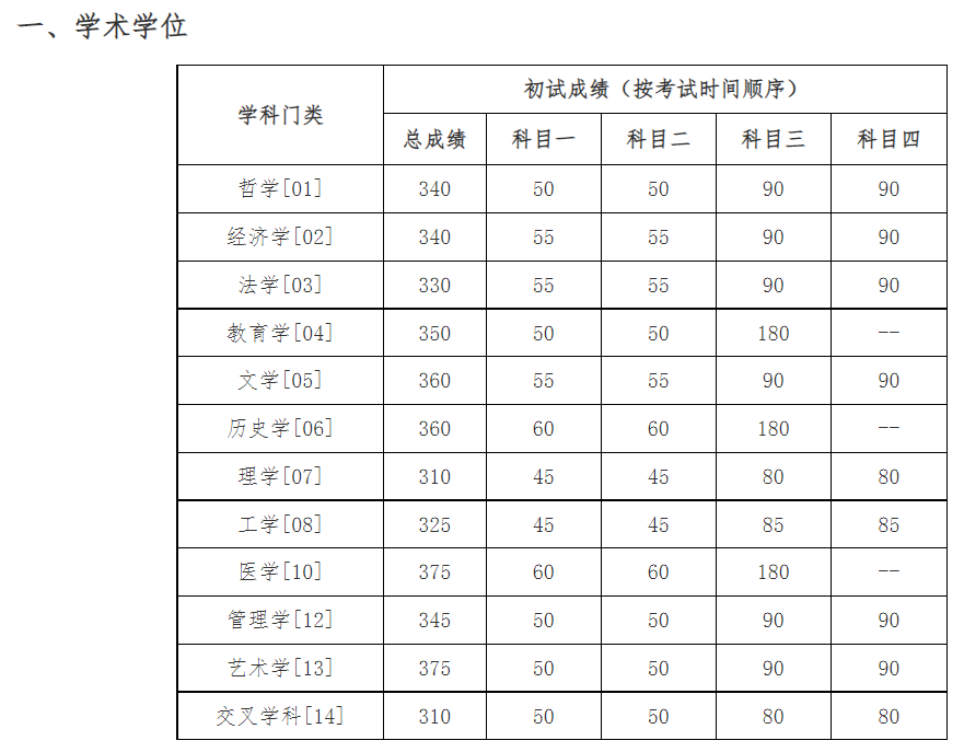 中国人民大学2026年硕士研究生复试分数线