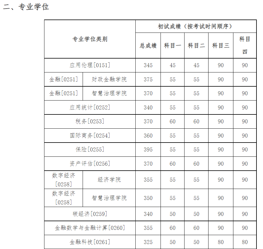 中国人民大学2026年硕士研究生复试分数线