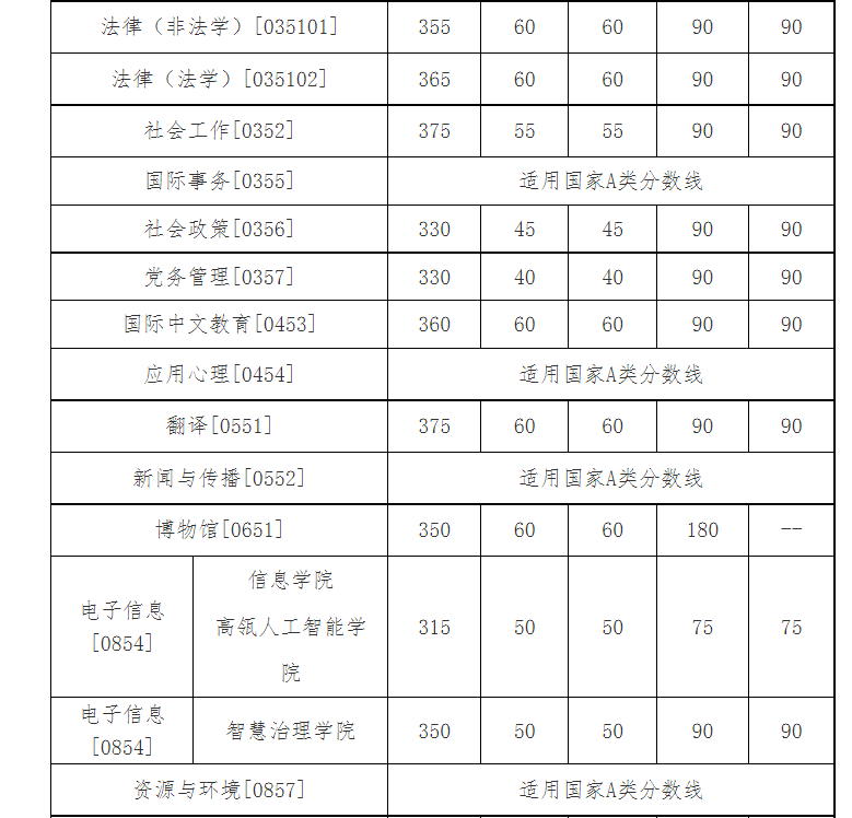 中国人民大学2026年硕士研究生复试分数线