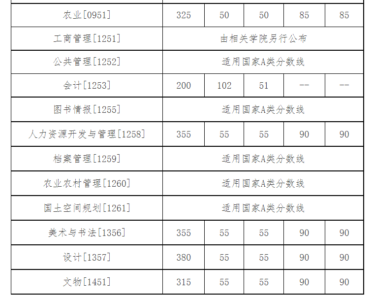中国人民大学2026年硕士研究生复试分数线