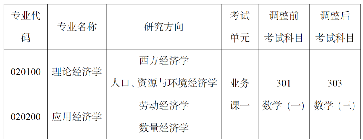 上海财经大学经济学院关于调整 2027 年硕士研究生招生考试(初试)部分学科专业考试科目的公告