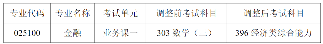 上海财经大学财税投资学院2027年考研初试科目调整