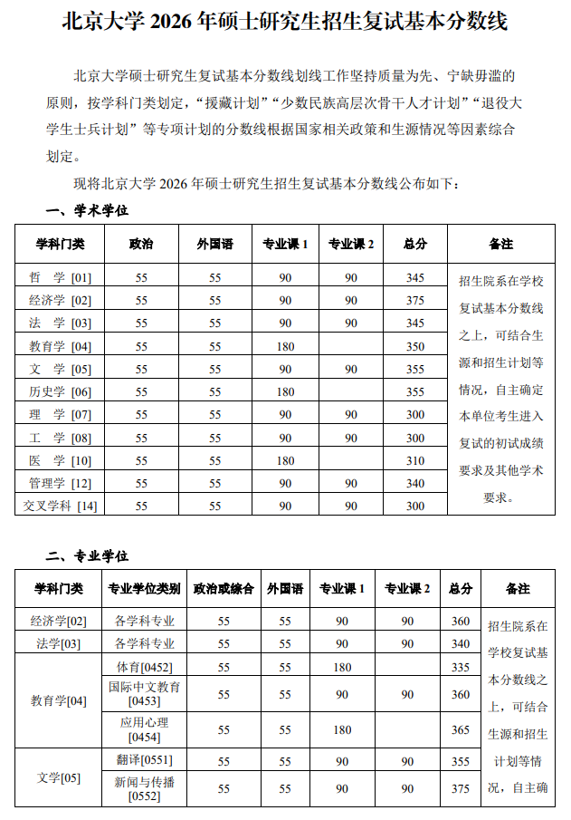 北京大学2026年硕士研究生招生复试基本分数线