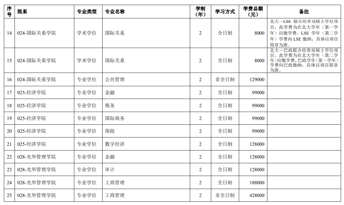 北京大学2026年硕士研究生学费及奖助学金