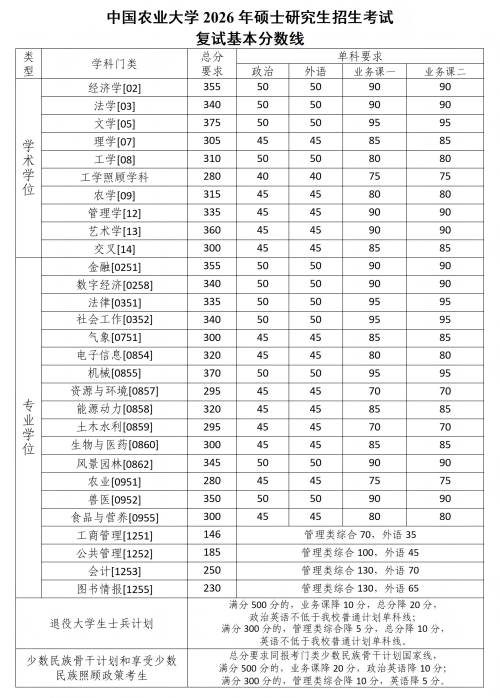 中国农业大学2026年硕士研究生招生考试复试基本分数线