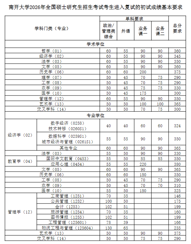 南开大学2026年硕士研究生复试分数线