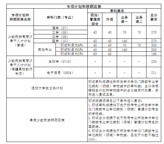 南开大学2026年硕士研究生复试分数线