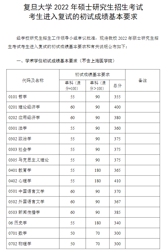 复旦大学2022年硕士研究生复试分数线