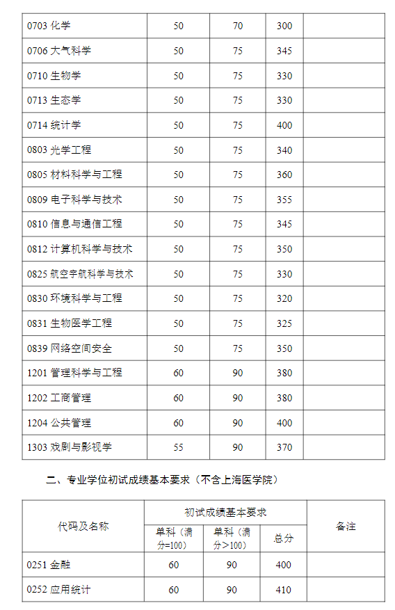 复旦大学2022年硕士研究生复试分数线