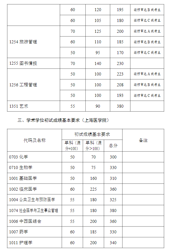 复旦大学2022年硕士研究生复试分数线