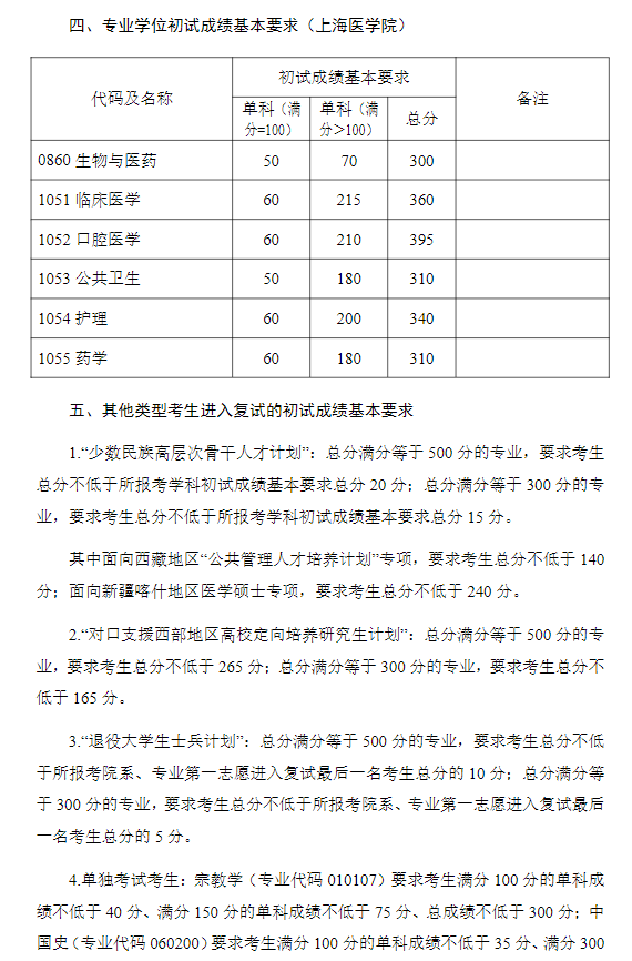 复旦大学2022年硕士研究生复试分数线