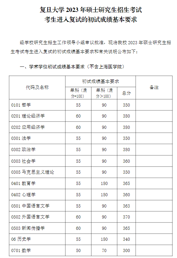 复旦大学2023年硕士研究生复试分数线