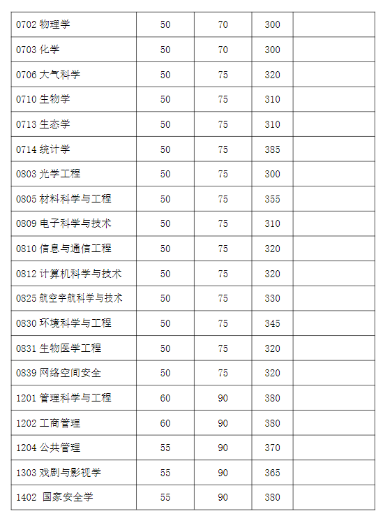 复旦大学2023年硕士研究生复试分数线