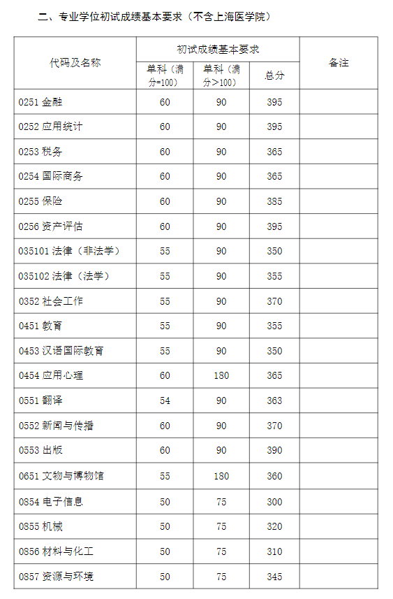 复旦大学2023年硕士研究生复试分数线