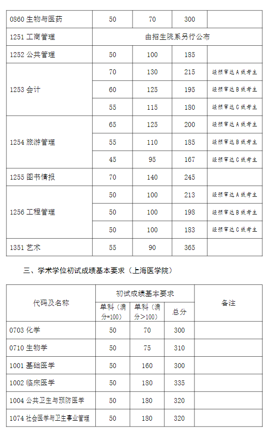 复旦大学2023年硕士研究生复试分数线