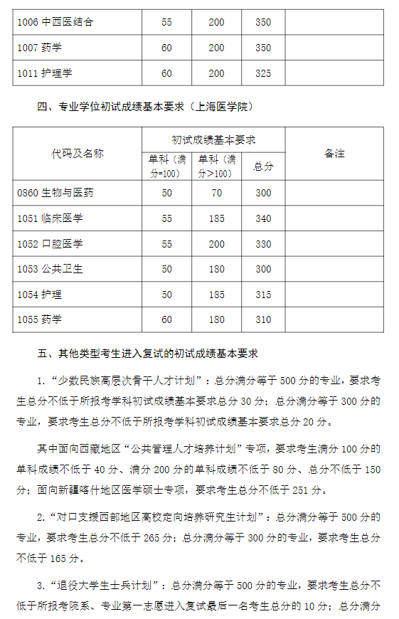 复旦大学2023年硕士研究生复试分数线