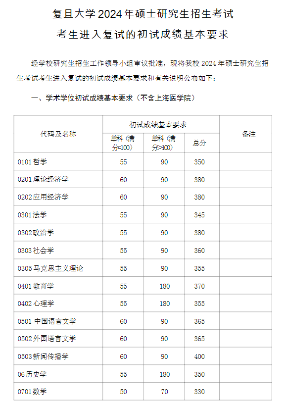 复旦大学2024年硕士研究生复试分数线