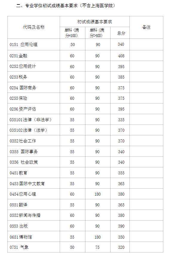 复旦大学2024年硕士研究生复试分数线