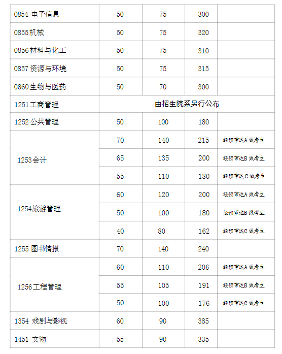 复旦大学2024年硕士研究生复试分数线