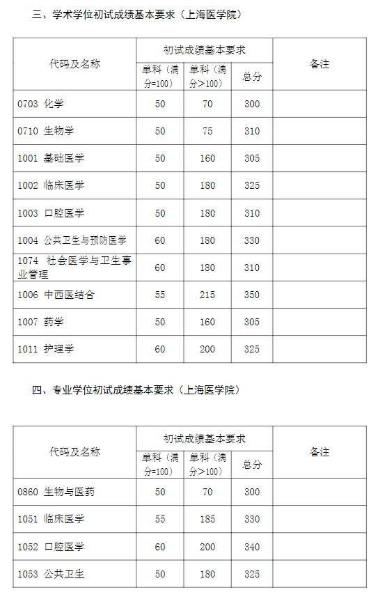 复旦大学2024年硕士研究生复试分数线