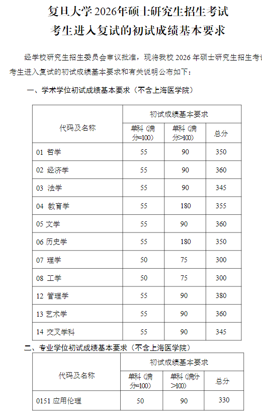 复旦大学2026年硕士研究生复试分数线
