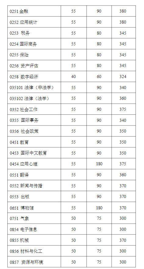 复旦大学2026年硕士研究生复试分数线