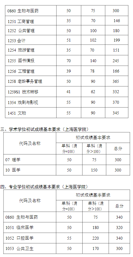 复旦大学2026年硕士研究生复试分数线