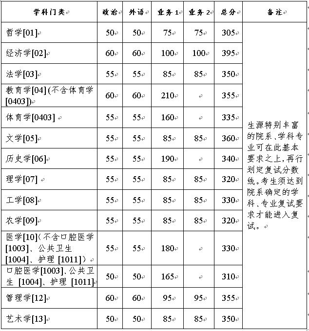 浙江大学2021年硕士研究生招生考试复试分数线