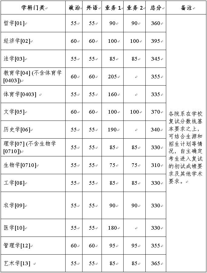 浙江大学2022年硕士研究生招生考试复试分数线